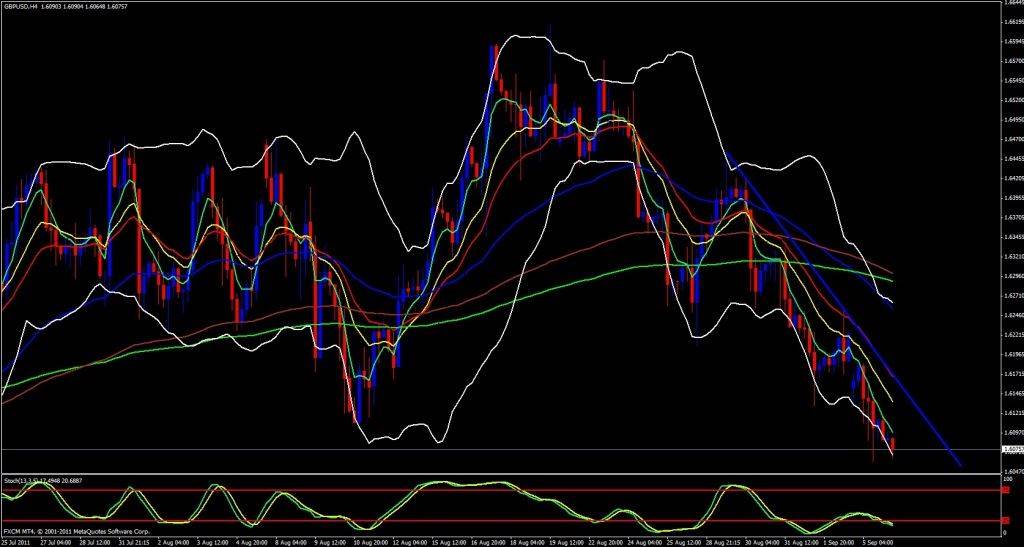 GBP/USD 4 Hour Chart, Sept 6, 2011 GBP/USD 4 Hour Chart, Sept 6, 2011
